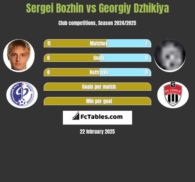 Sergei Bozhin vs Georgiy Dzhikiya h2h player stats