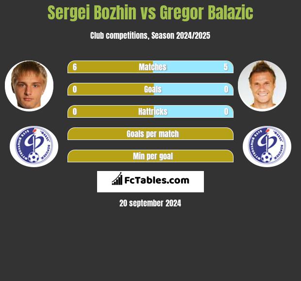 Sergei Bozhin vs Gregor Balazic h2h player stats