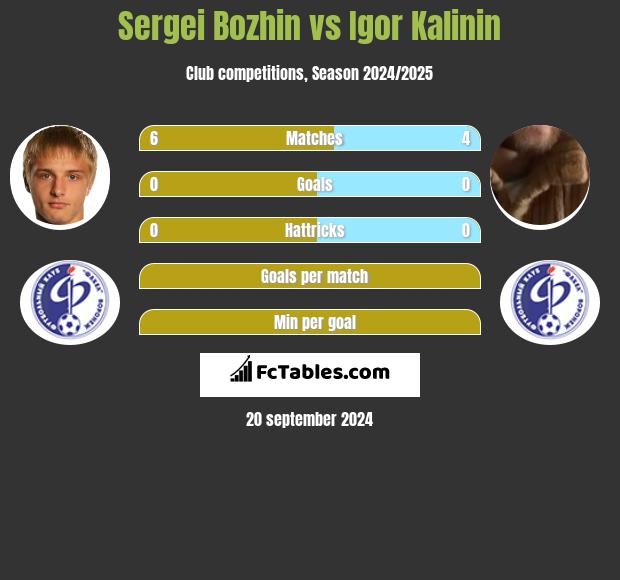 Sergei Bozhin vs Igor Kalinin h2h player stats