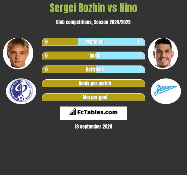 Sergei Bozhin vs Nino h2h player stats