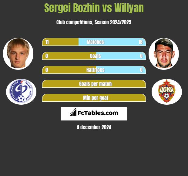 Sergei Bozhin vs Willyan h2h player stats