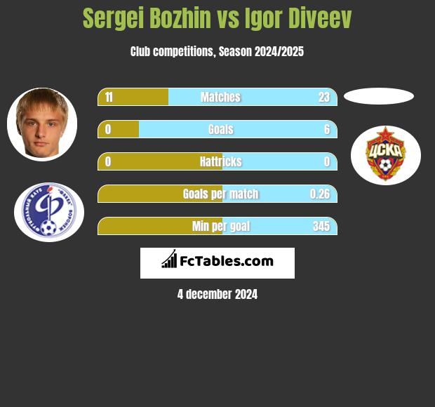 Sergei Bozhin vs Igor Diveev h2h player stats