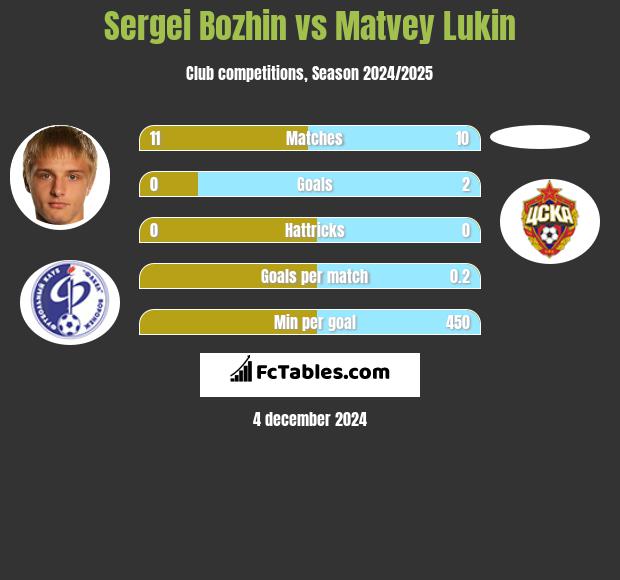 Sergei Bozhin vs Matvey Lukin h2h player stats