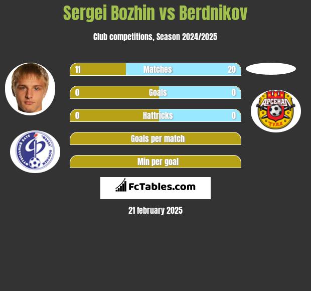 Sergei Bozhin vs Berdnikov h2h player stats