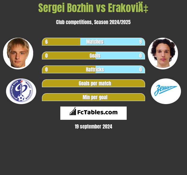 Sergei Bozhin vs ErakoviÄ‡ h2h player stats