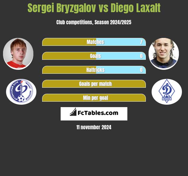 Sergei Bryzgalov vs Diego Laxalt h2h player stats