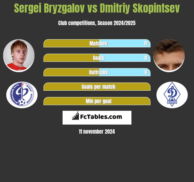 Sergei Bryzgalov vs Dmitriy Skopintsev h2h player stats