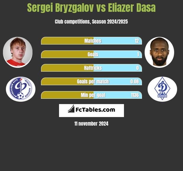 Sergei Bryzgalov vs Eliazer Dasa h2h player stats