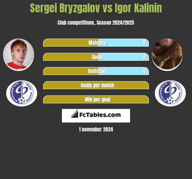 Sergei Bryzgalov vs Igor Kalinin h2h player stats