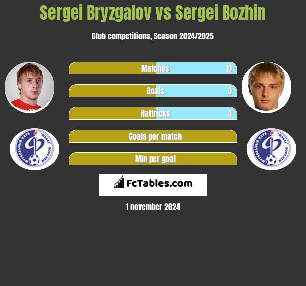 Sergei Bryzgalov vs Sergei Bozhin h2h player stats