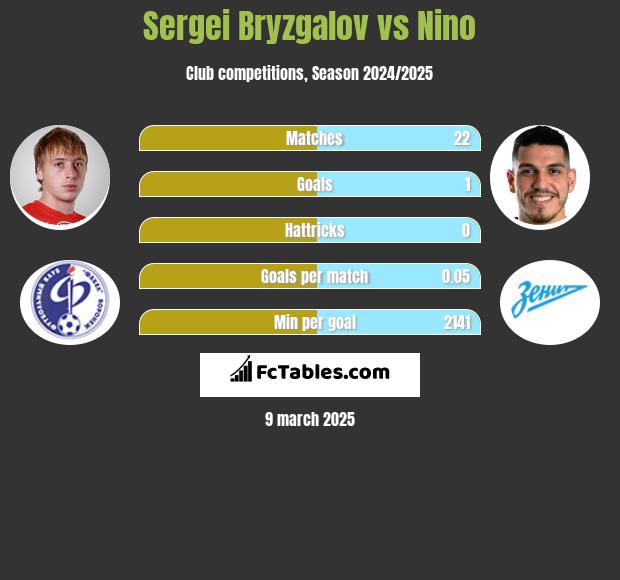 Sergei Bryzgalov vs Nino h2h player stats