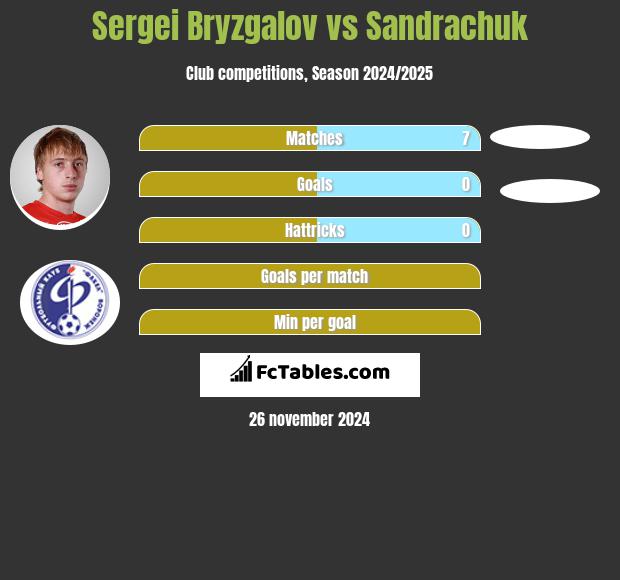 Sergei Bryzgalov vs Sandrachuk h2h player stats