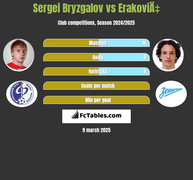 Sergei Bryzgalov vs ErakoviÄ‡ h2h player stats