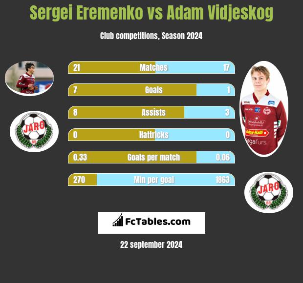 Sergei Eremenko vs Adam Vidjeskog h2h player stats