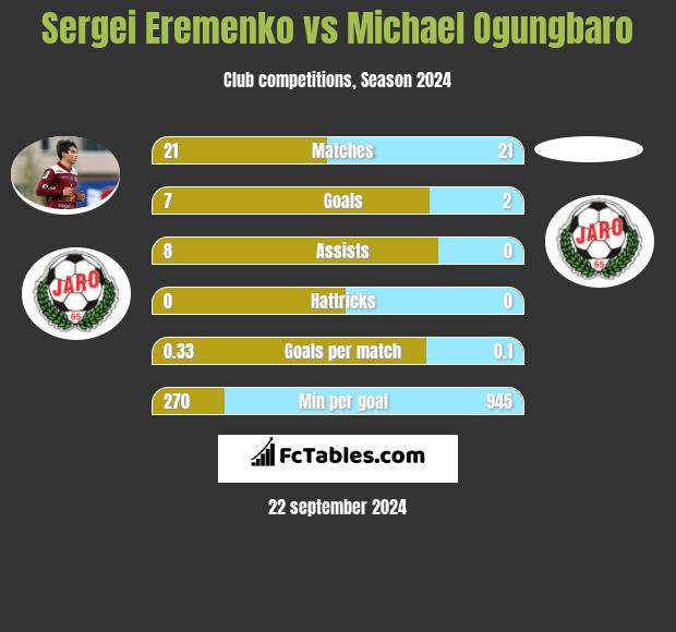 Sergei Eremenko vs Michael Ogungbaro h2h player stats