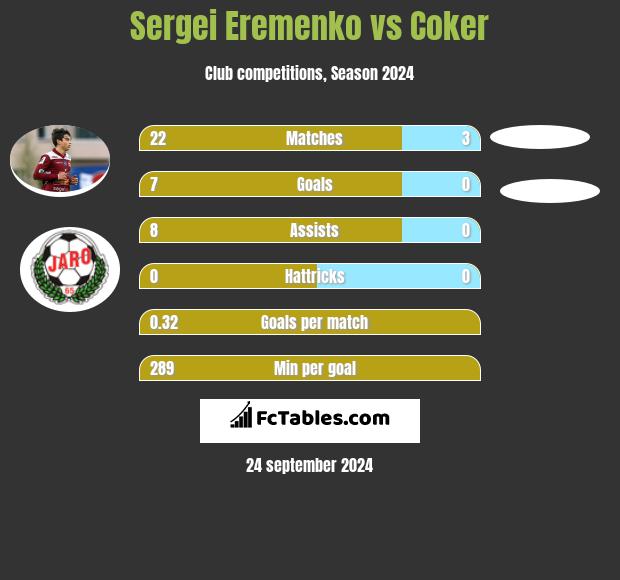 Sergei Eremenko vs Coker h2h player stats