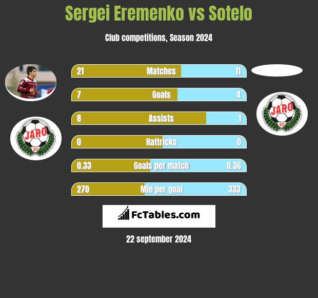 Sergei Eremenko vs Sotelo h2h player stats