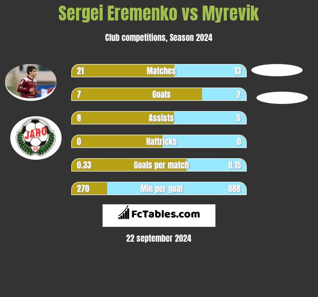 Sergei Eremenko vs Myrevik h2h player stats