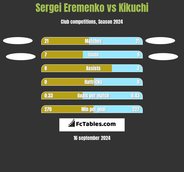 Sergei Eremenko vs Kikuchi h2h player stats