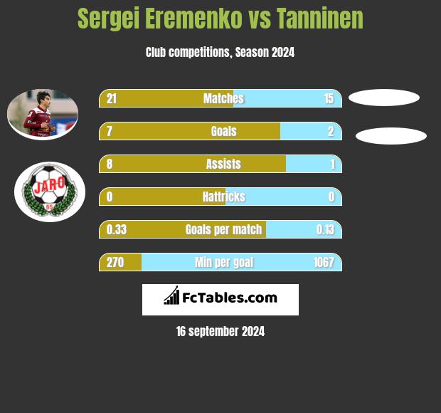 Sergei Eremenko vs Tanninen h2h player stats