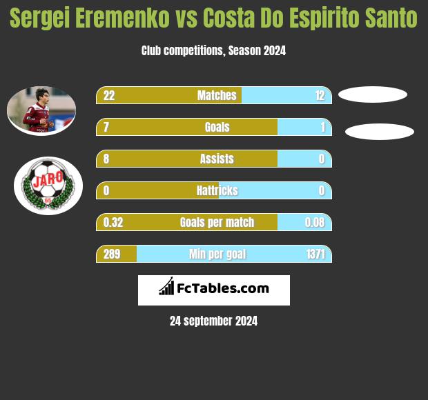 Sergei Eremenko vs Costa Do Espirito Santo h2h player stats