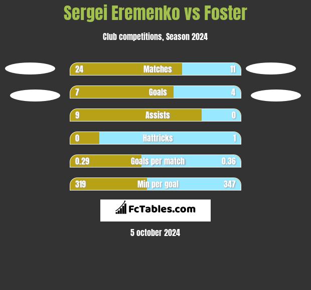 Sergei Eremenko vs Foster h2h player stats