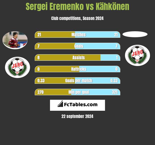 Sergei Eremenko vs Kähkönen h2h player stats