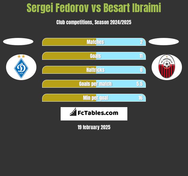 Sergei Fedorov vs Besart Ibraimi h2h player stats