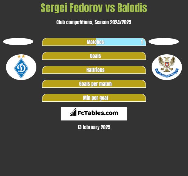 Sergei Fedorov vs Balodis h2h player stats