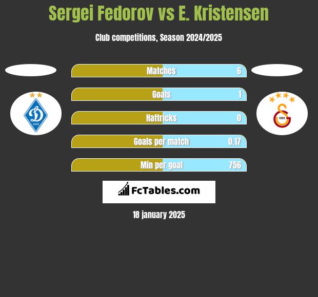 Sergei Fedorov vs E. Kristensen h2h player stats