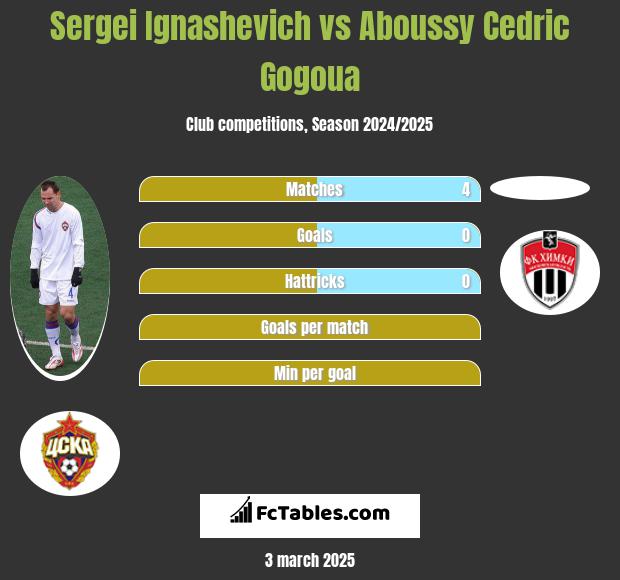 Sergei Ignashevich vs Aboussy Cedric Gogoua h2h player stats