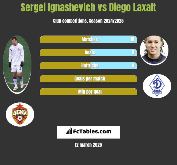 Siergiej Ignaszewicz vs Diego Laxalt h2h player stats