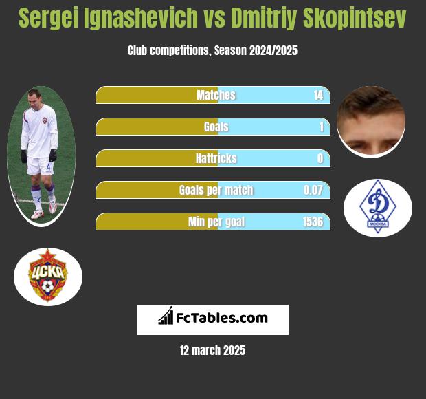 Siergiej Ignaszewicz vs Dmitriy Skopintsev h2h player stats