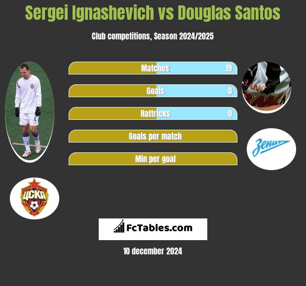 Siergiej Ignaszewicz vs Douglas Santos h2h player stats