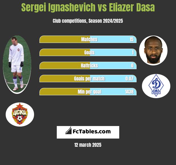 Siergiej Ignaszewicz vs Eliazer Dasa h2h player stats