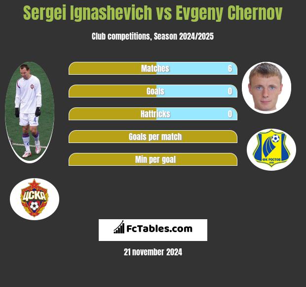 Sergei Ignashevich vs Evgeny Chernov h2h player stats