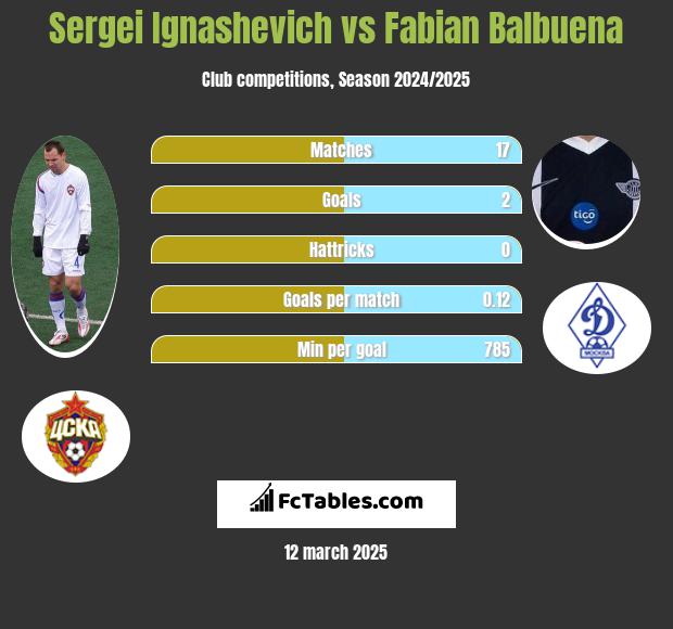 Siergiej Ignaszewicz vs Fabian Balbuena h2h player stats