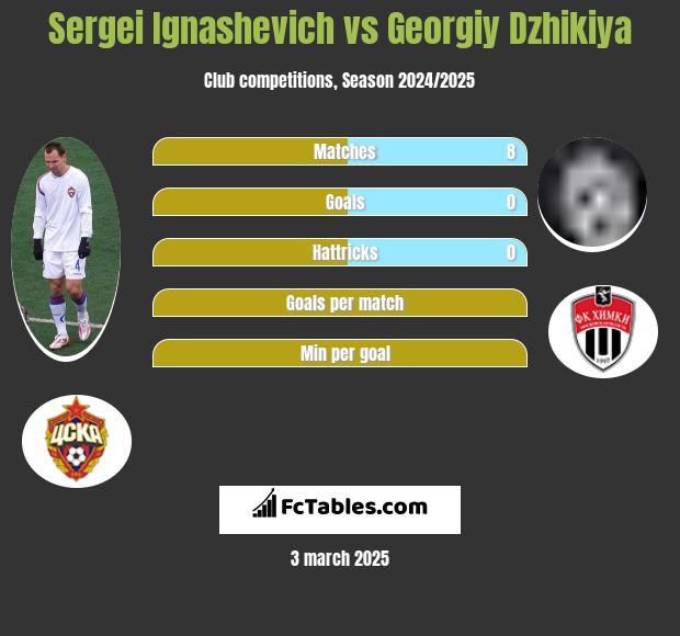 Sergei Ignashevich vs Georgiy Dzhikiya h2h player stats