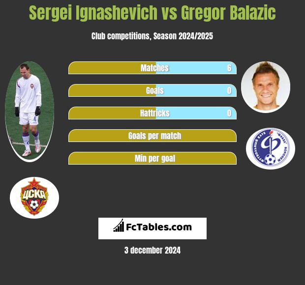 Sergei Ignashevich vs Gregor Balazic h2h player stats