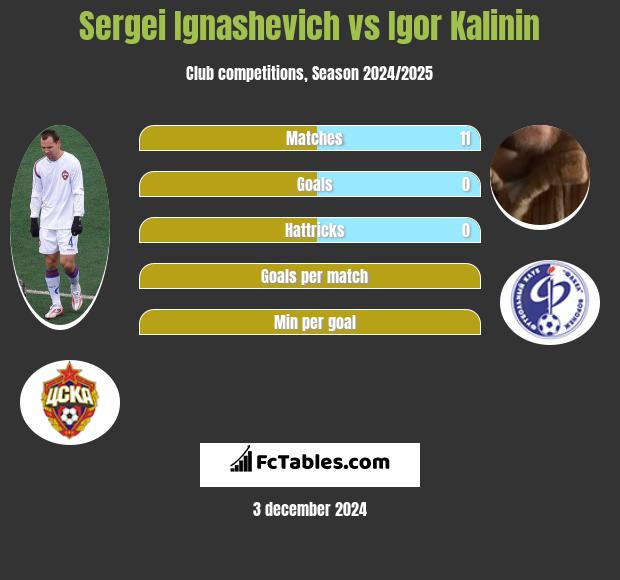 Sergei Ignashevich vs Igor Kalinin h2h player stats