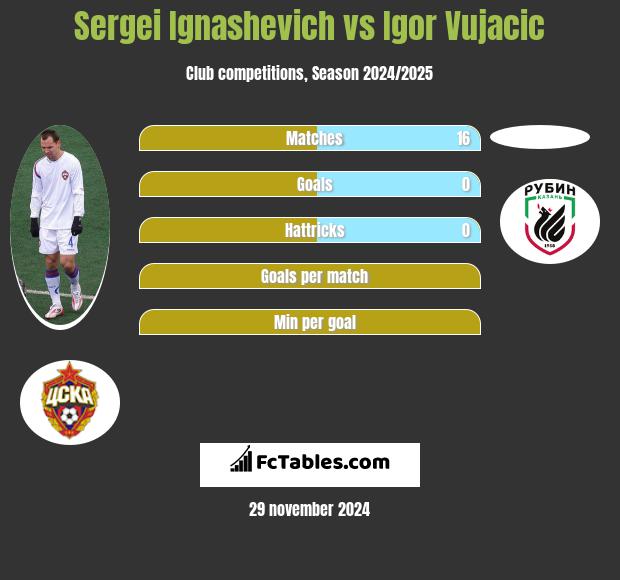 Sergei Ignashevich vs Igor Vujacic h2h player stats