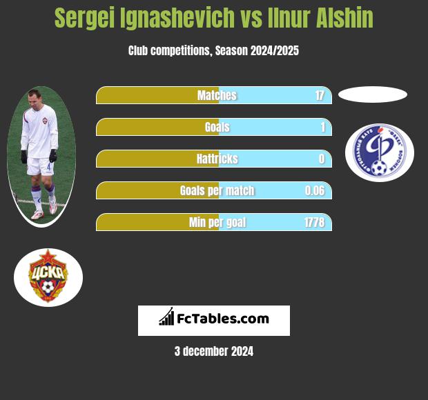 Sergei Ignashevich vs Ilnur Alshin h2h player stats