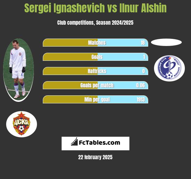 Siergiej Ignaszewicz vs Ilnur Alshin h2h player stats