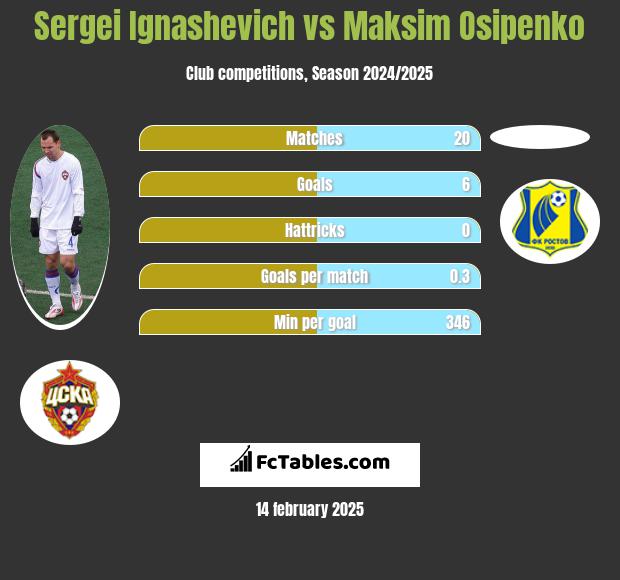 Siergiej Ignaszewicz vs Maksim Osipenko h2h player stats