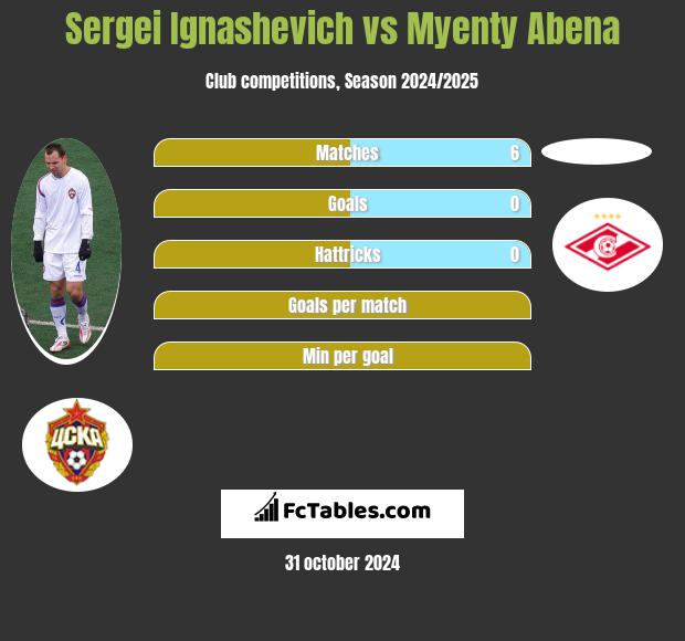 Sergei Ignashevich vs Myenty Abena h2h player stats