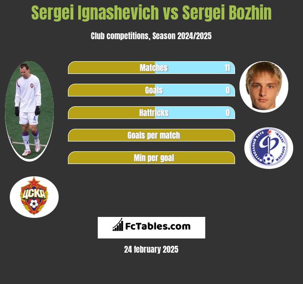 Sergei Ignashevich vs Sergei Bozhin h2h player stats