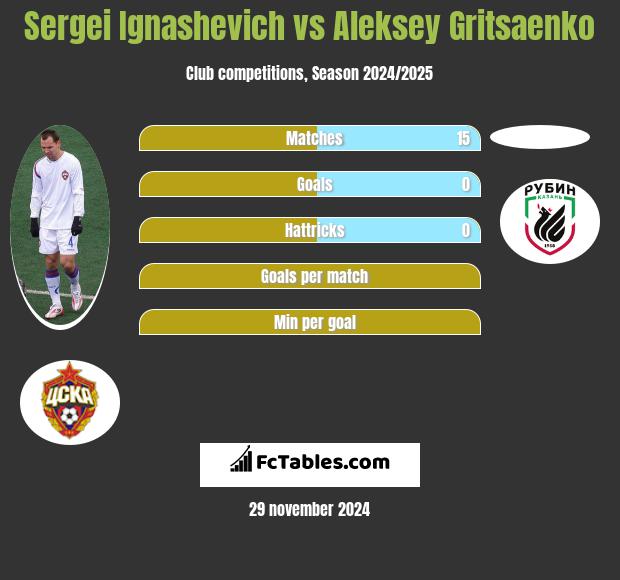 Sergei Ignashevich vs Aleksey Gritsaenko h2h player stats