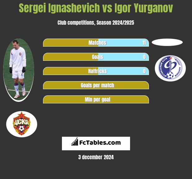 Sergei Ignashevich vs Igor Yurganov h2h player stats