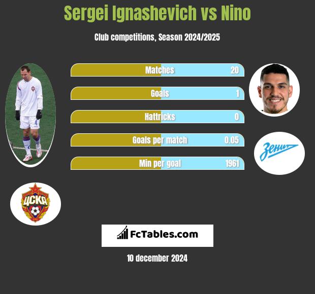 Sergei Ignashevich vs Nino h2h player stats