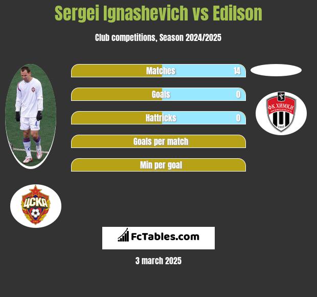 Sergei Ignashevich vs Edilson h2h player stats